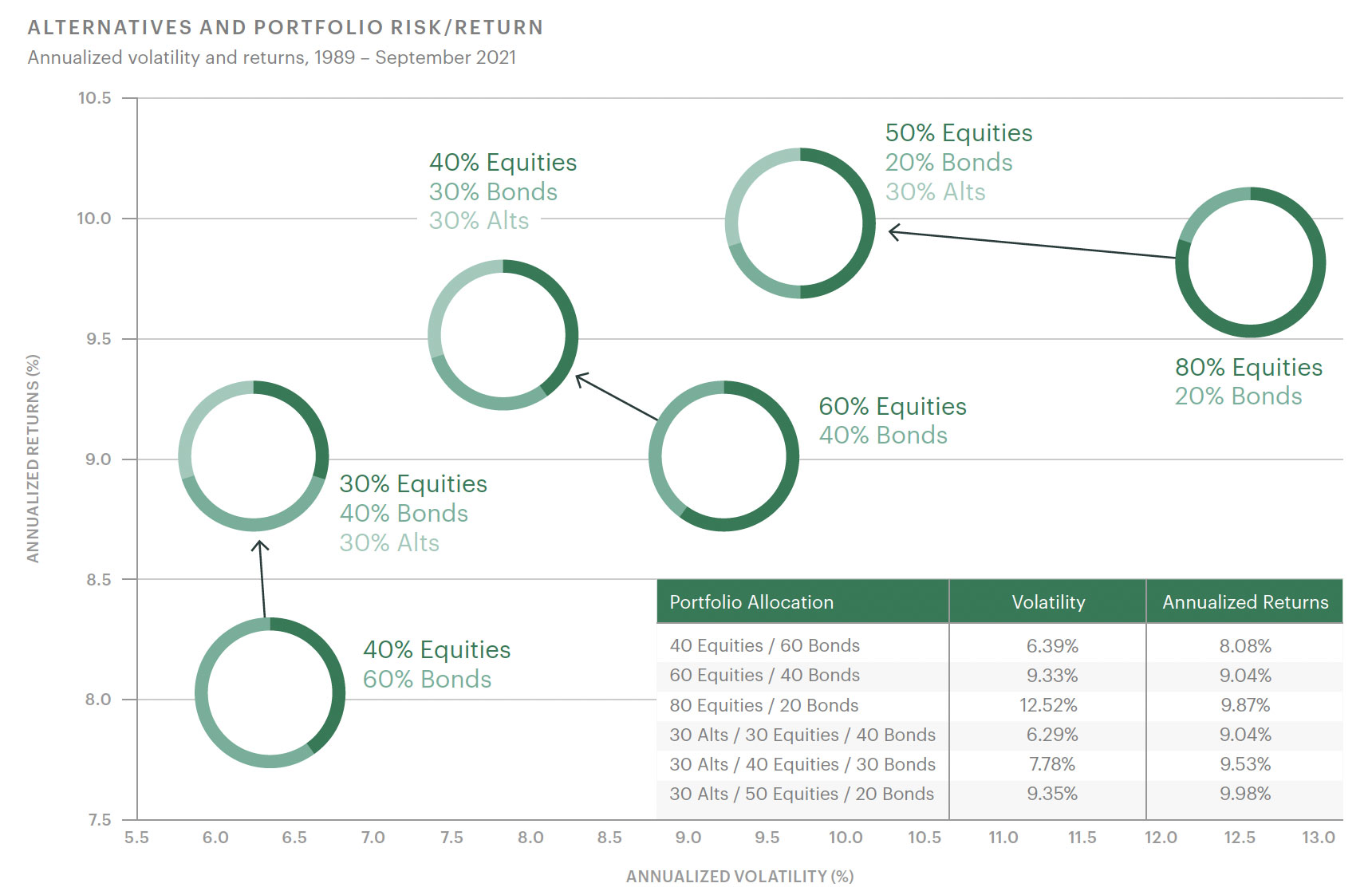 Alternatives and Portfolio Risk/Return